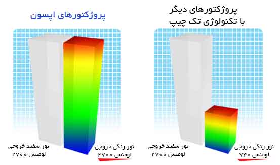 برابر بودن نور سفید و رنگی خروجی در ویدئو پروژکتور EPSON EB-S18