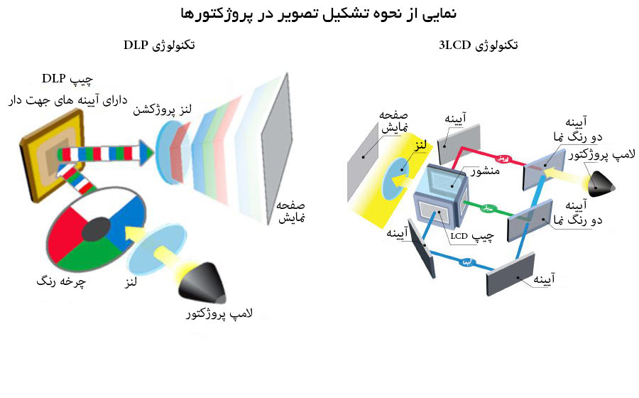 تفاوت تکنولوژی LCD و DLP